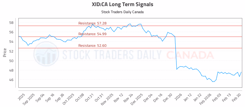 Stock Chart for XID:CA