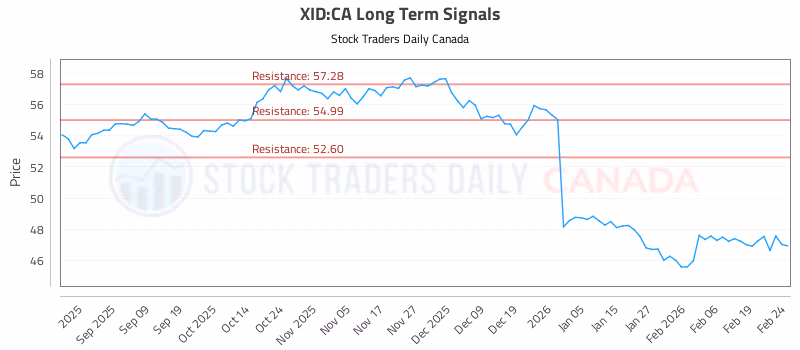 Stock Chart for XID:CA