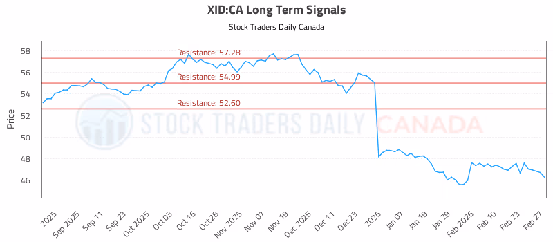Stock Chart for XID:CA