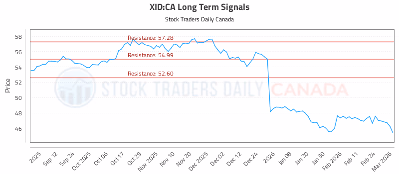 Stock Chart for XID:CA