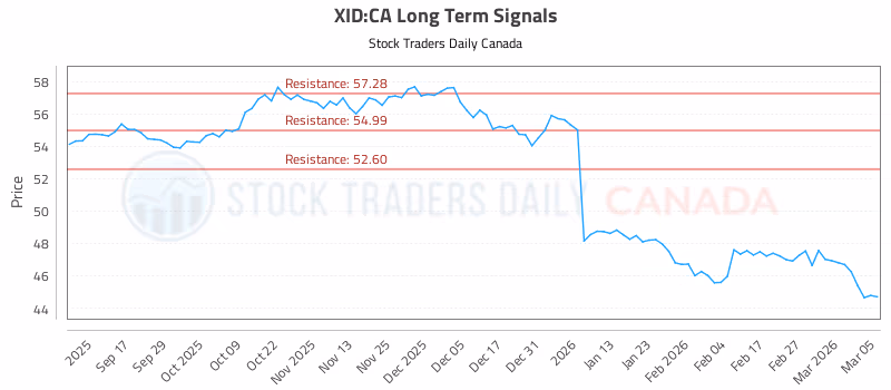 Stock Chart for XID:CA