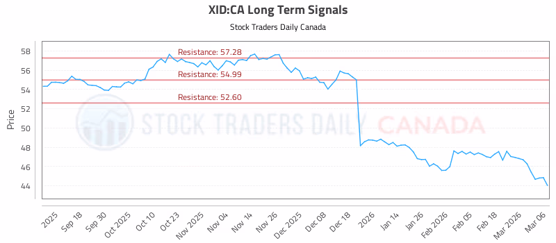 Stock Chart for XID:CA