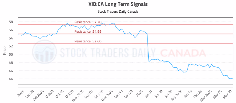 Stock Chart for XID:CA