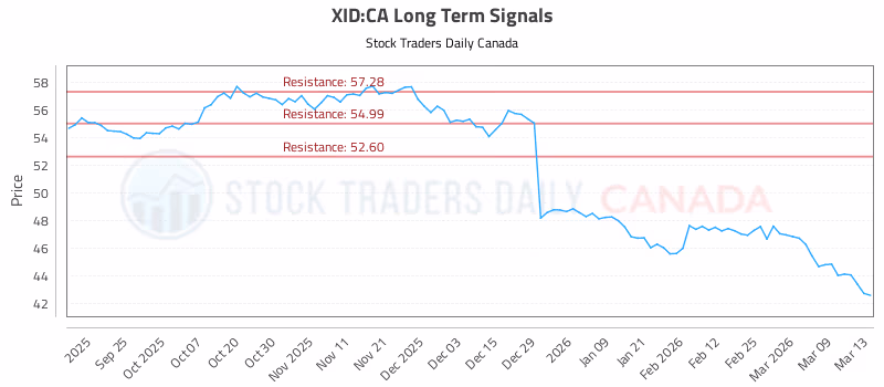 Stock Chart for XID:CA