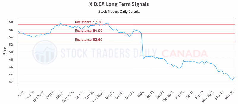 Stock Chart for XID:CA