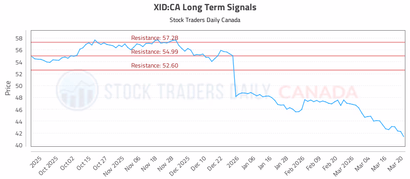 Stock Chart for XID:CA