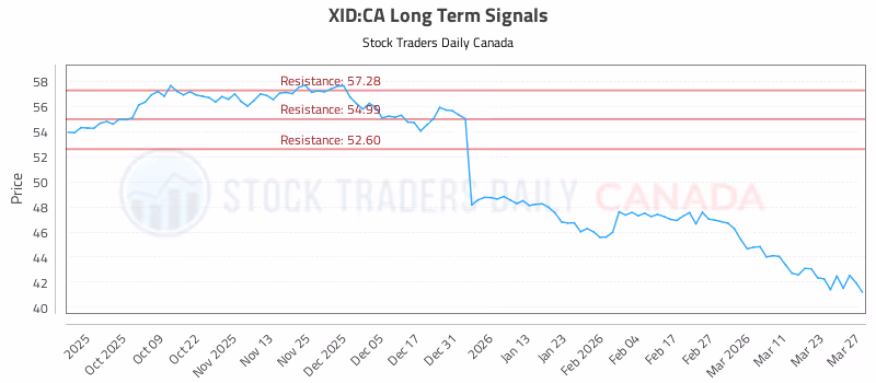 Stock Chart for XID:CA