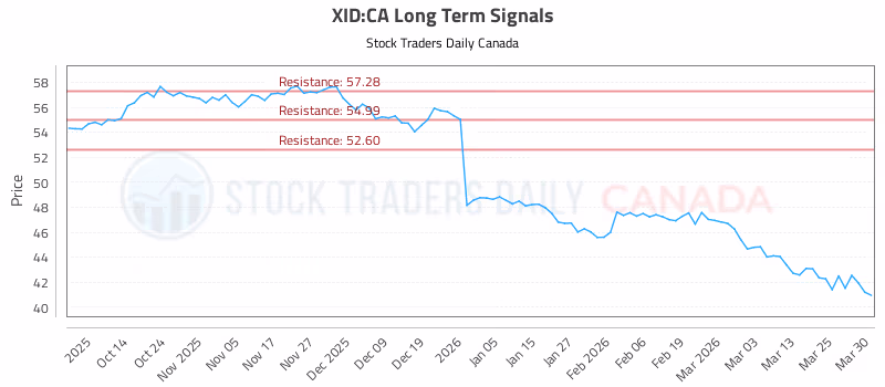 Stock Chart for XID:CA