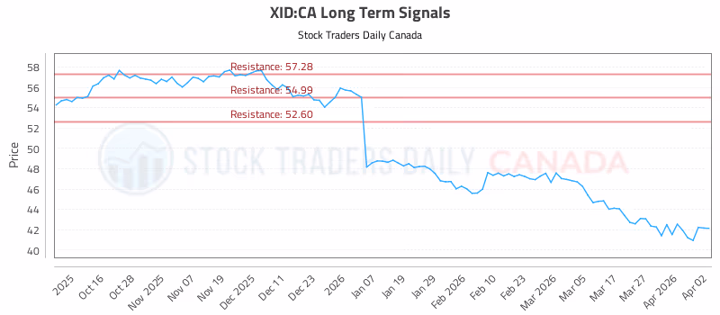 Stock Chart for XID:CA
