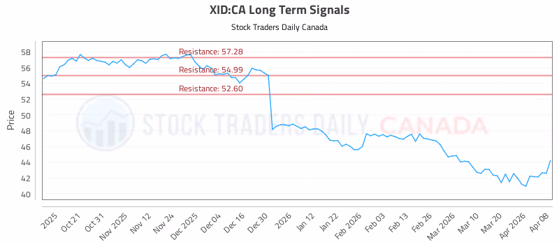 Stock Chart for XID:CA