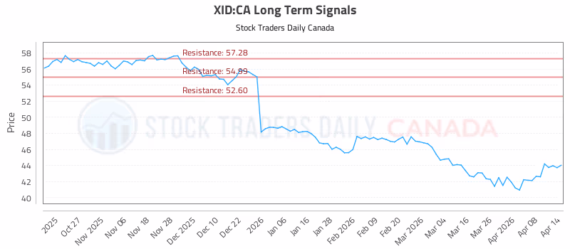 Stock Chart for XID:CA