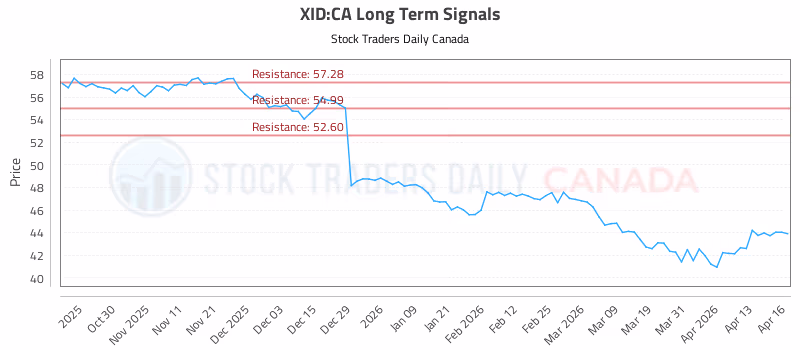 Stock Chart for XID:CA