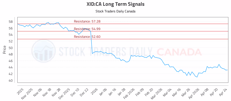 Stock Chart for XID:CA