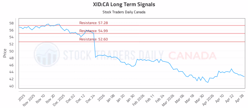 Stock Chart for XID:CA
