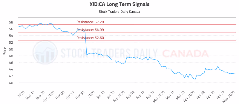 Stock Chart for XID:CA