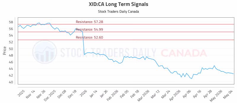Stock Chart for XID:CA