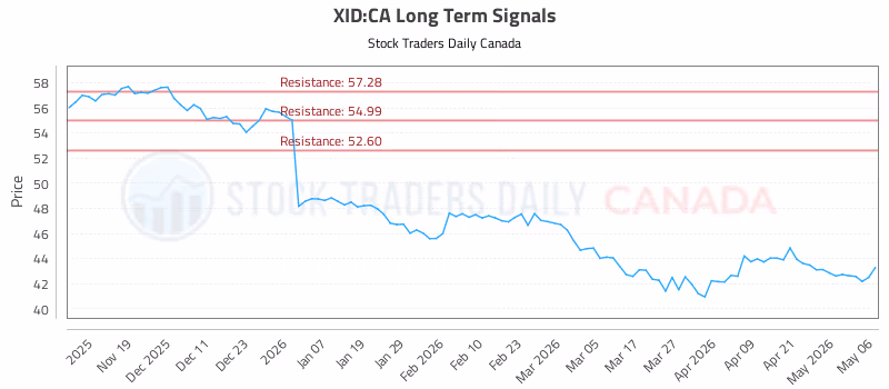 Stock Chart for XID:CA