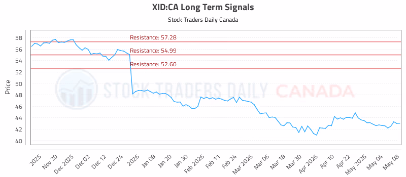 Stock Chart for XID:CA