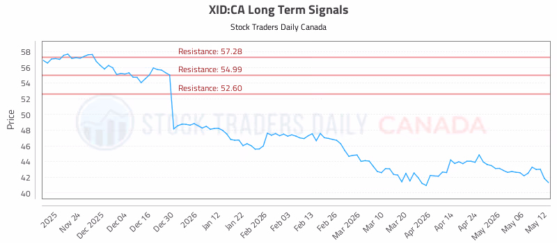Stock Chart for XID:CA