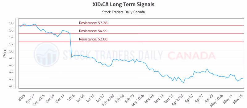 Stock Chart for XID:CA