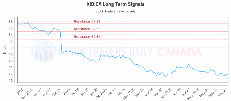 Stock Chart for XID:CA