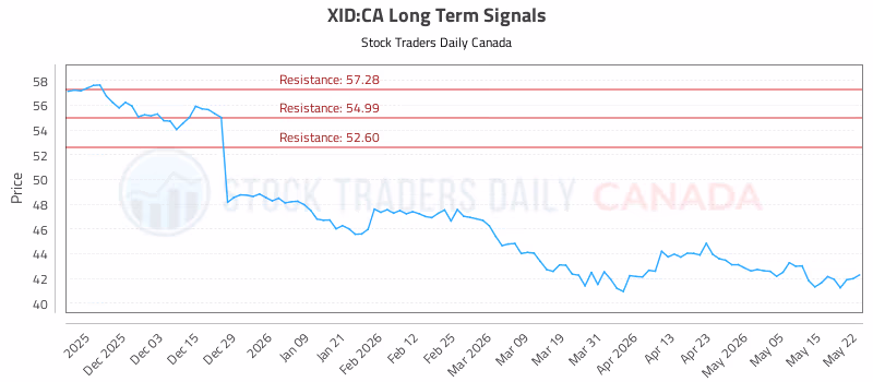 Stock Chart for XID:CA