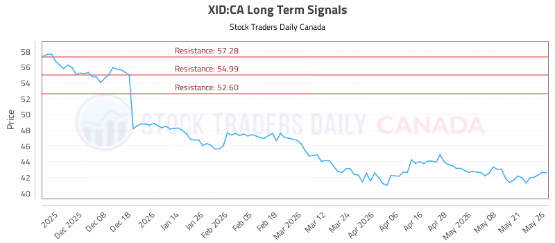 Stock Chart for XID:CA