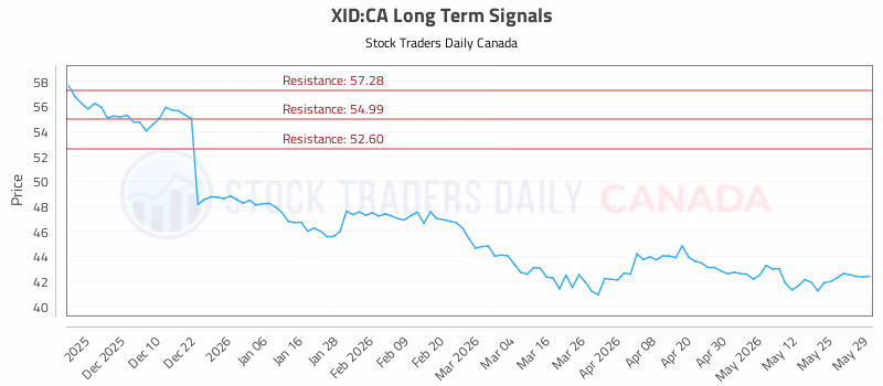 Stock Chart for XID:CA