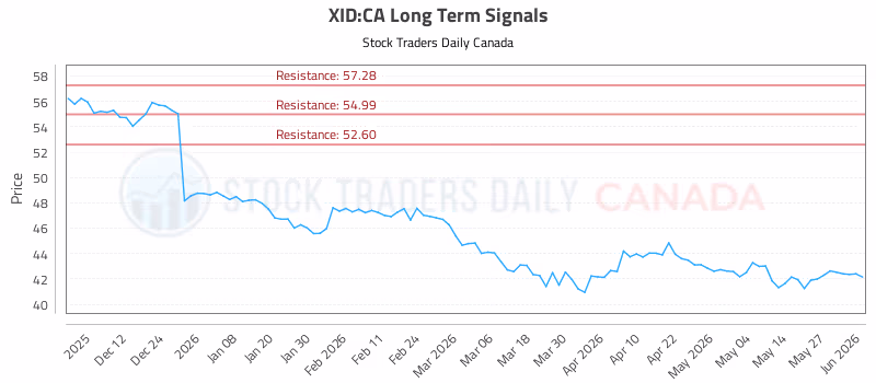 Stock Chart for XID:CA