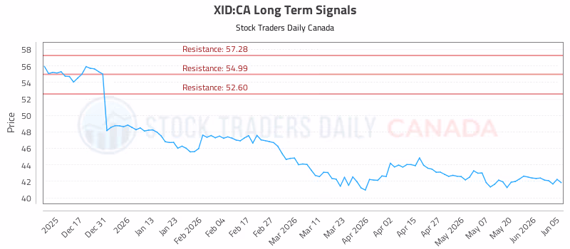 Stock Chart for XID:CA