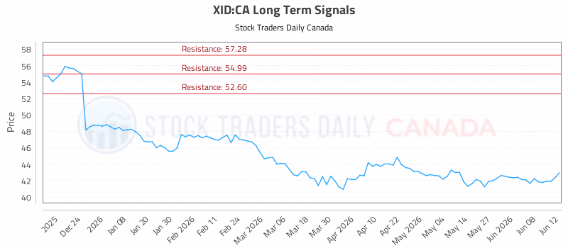 Stock Chart for XID:CA