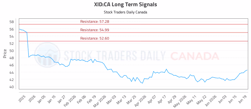 Stock Chart for XID:CA