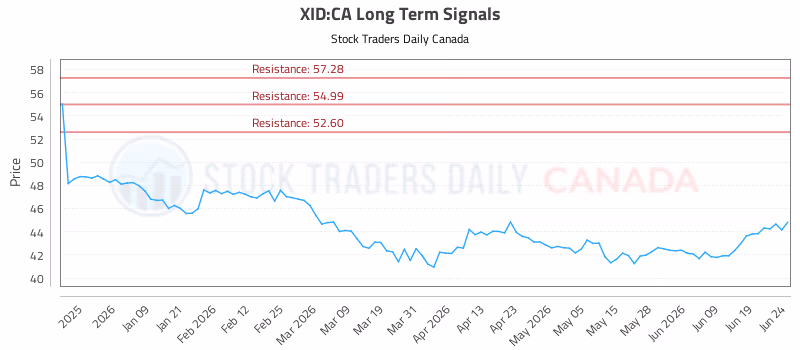 Stock Chart for XID:CA