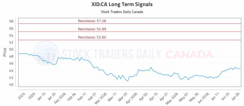 Stock Chart for XID:CA