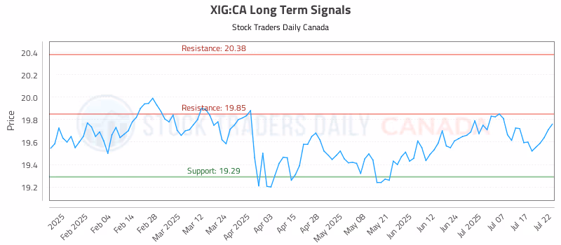 Stock Chart for XIG:CA