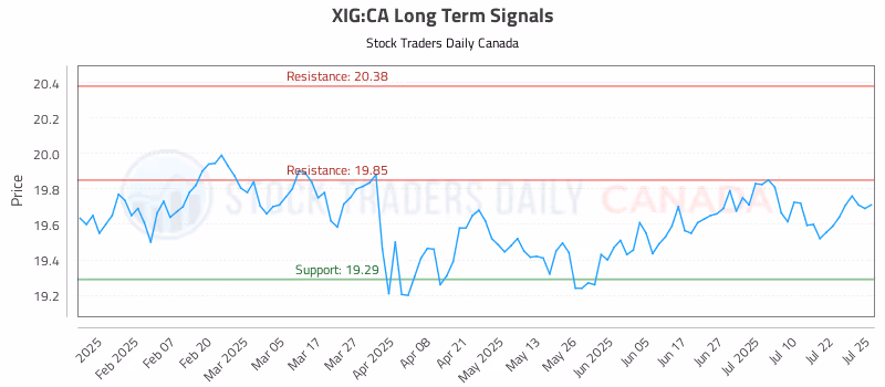 Stock Chart for XIG:CA