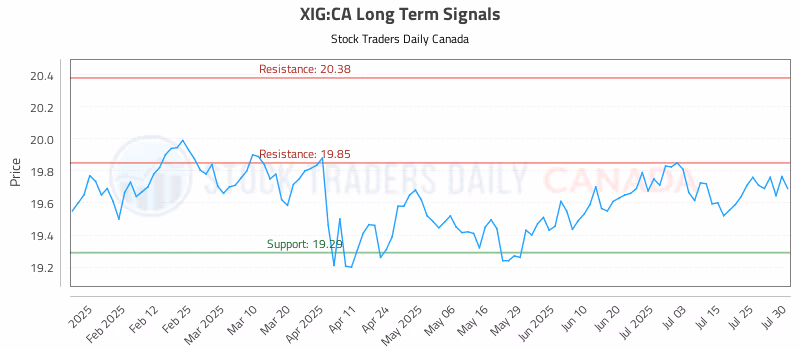 Stock Chart for XIG:CA