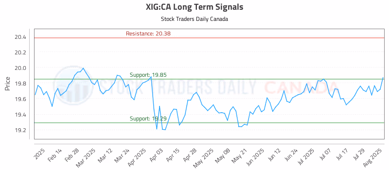 Stock Chart for XIG:CA