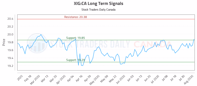 Stock Chart for XIG:CA