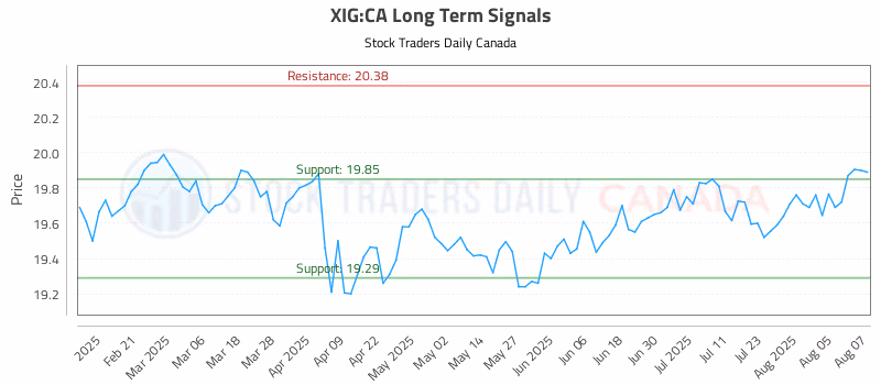 Stock Chart for XIG:CA