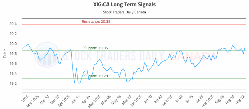 Stock Chart for XIG:CA