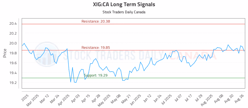 Stock Chart for XIG:CA
