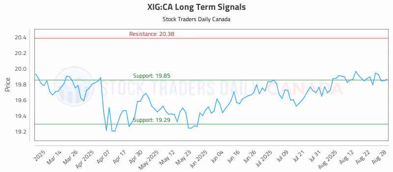 Stock Chart for XIG:CA