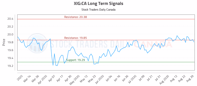 Stock Chart for XIG:CA