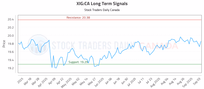 Stock Chart for XIG:CA
