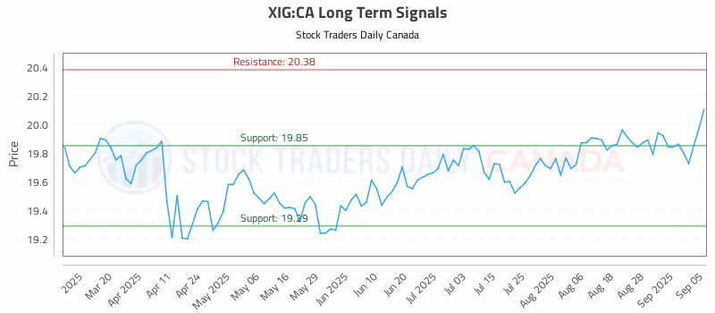 Stock Chart for XIG:CA
