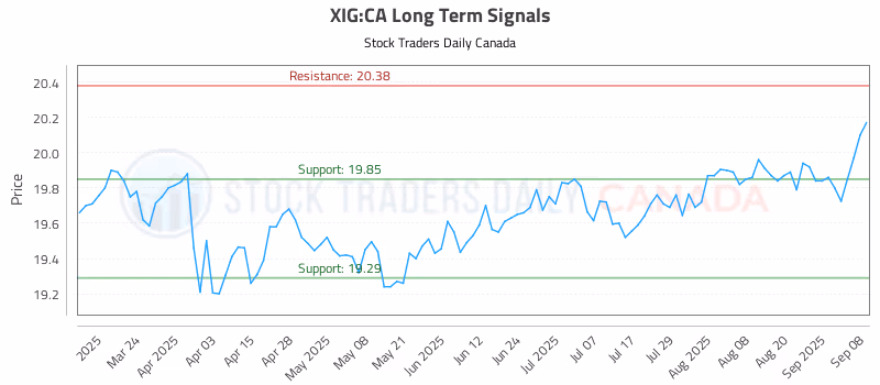 Stock Chart for XIG:CA