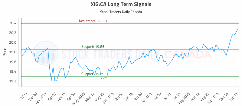 Stock Chart for XIG:CA