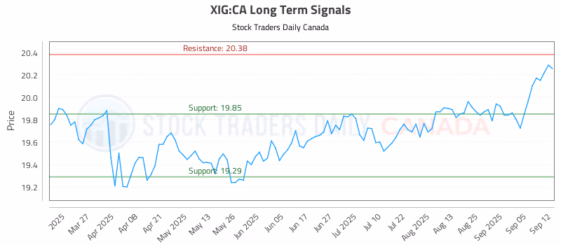 Stock Chart for XIG:CA