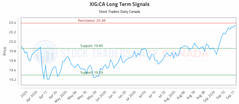 Stock Chart for XIG:CA